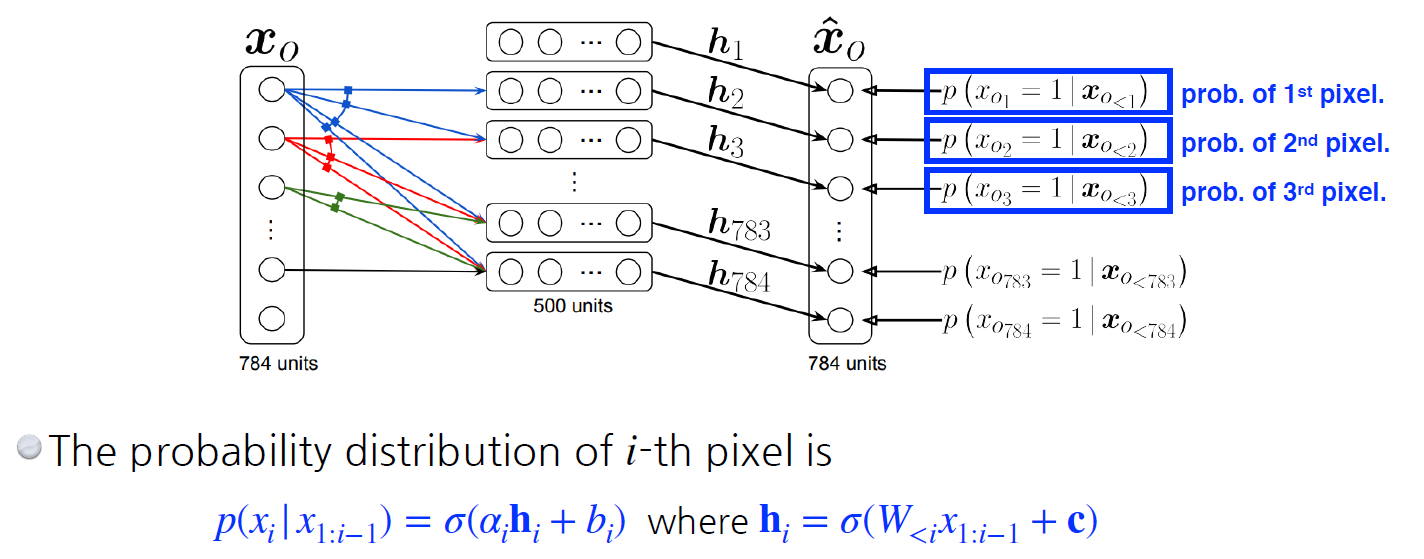[BoostCamp AI Tech / Day 10, DL basic] Sequential Models -Generative ...