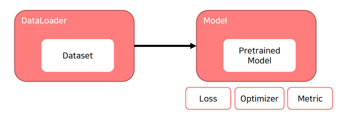 [BoostCamp AI Tech / Day 18] (7-8강) Training & Inference