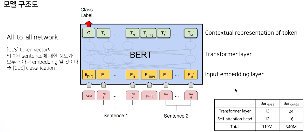 한국어 언어 모델 학습 및 다중 과제 튜닝 - (3강) BERT 언어모델 소개 & (4강) 한국어 BERT 언어 모델 학습