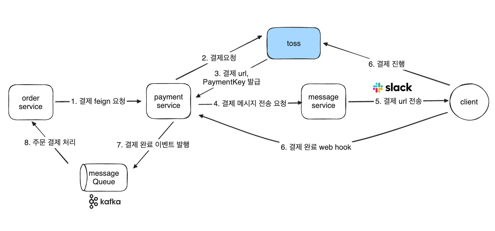 Service Loop Slack Slack Service 개발일지