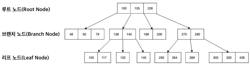 DB 인덱싱 (Indexing)