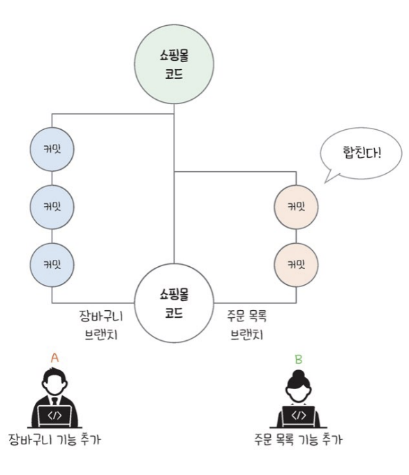 브랜치를 나누는 경우를 가시화한 이미지