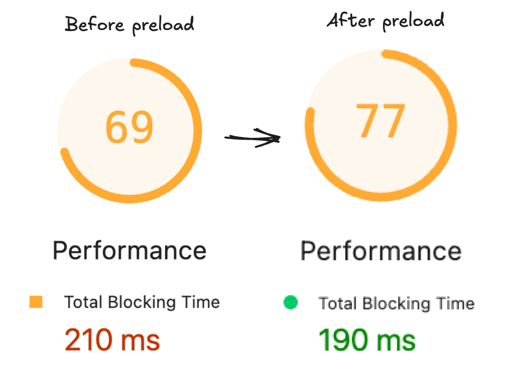 장바구니 페이지 성능 개선기 - render blocking resource 최적화