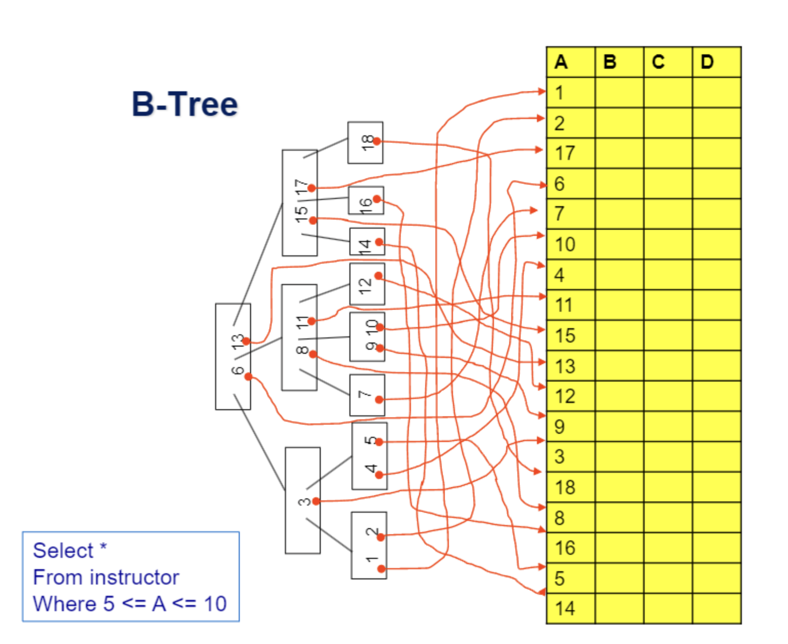 Database System Concepts - B+ Tree Index