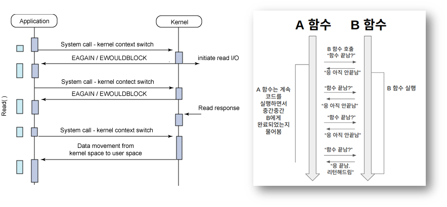 동기 Non-Blocking