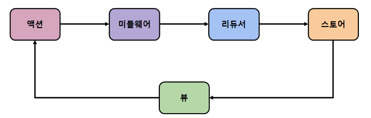 미들웨어