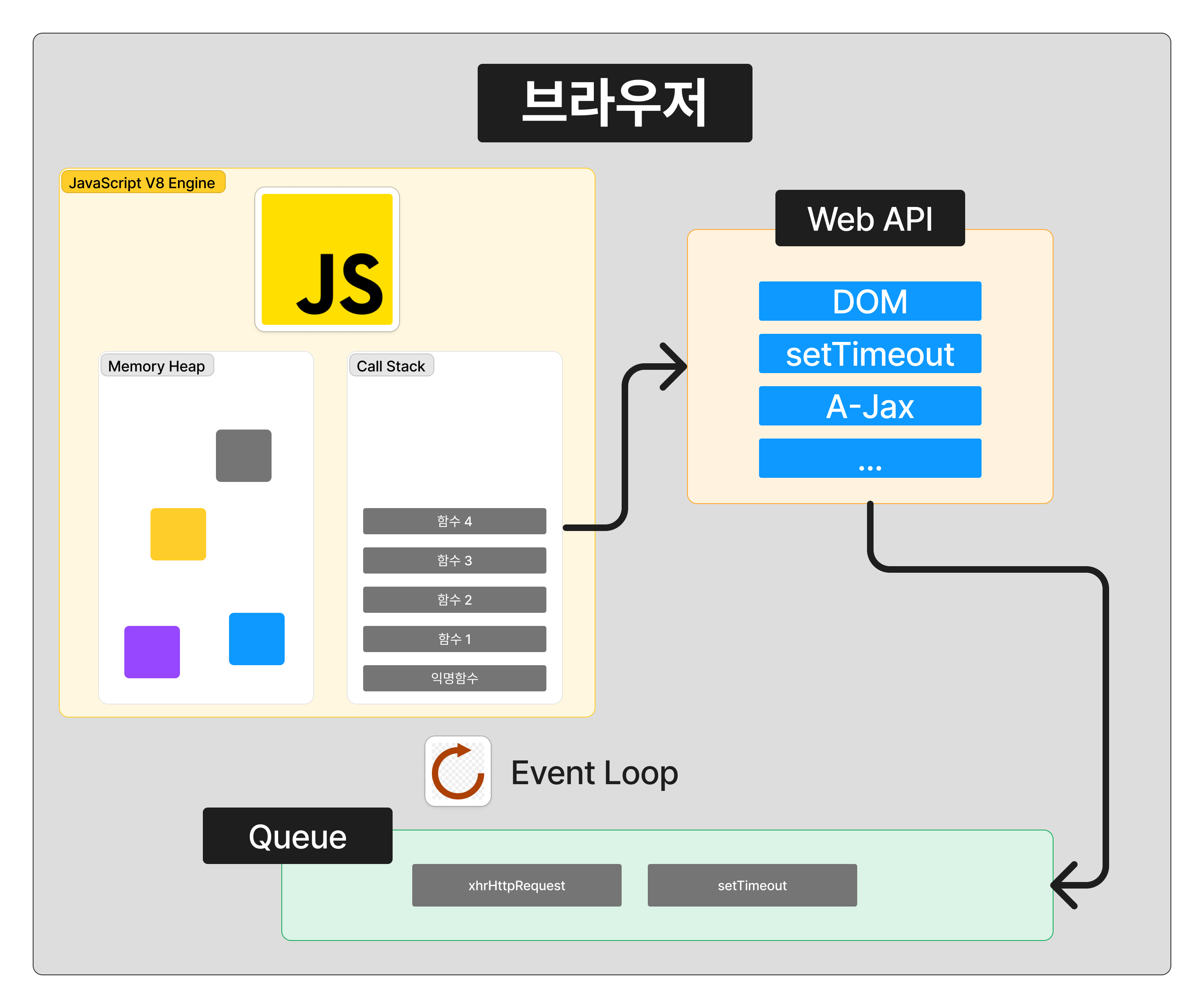 JavaScript - EventLoop