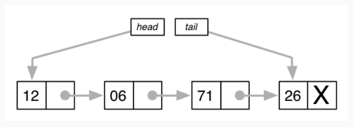 TIL9: Data Structure - 2 [ Linked List / Hash Table ]