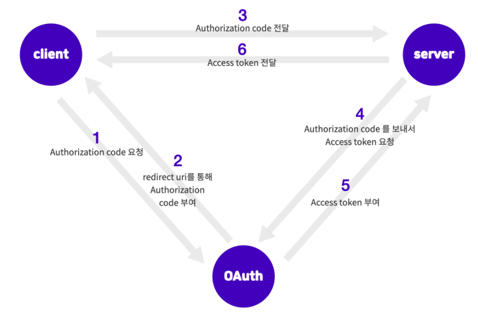 oauth 2.0 login error (http: Images High Quality Grahic TIL38: Authentication / OAuth 2.0