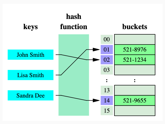 TIL9: Data Structure - 2 [ Linked List / Hash Table ]