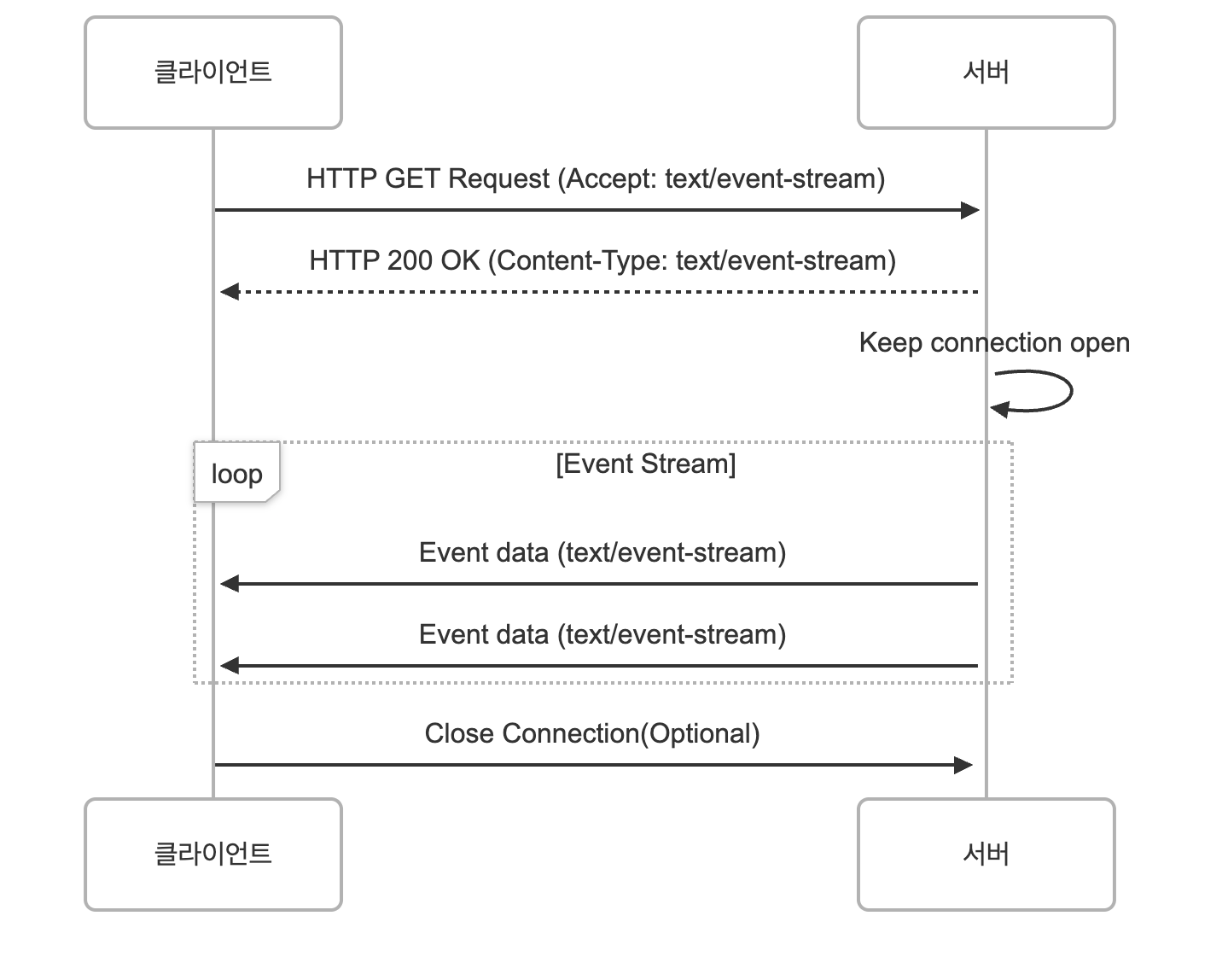 ServerSentEvent