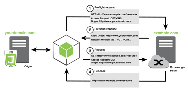 *출처) https://aws.amazon.com/ko/what-is/cross-origin-resource-sharing/*