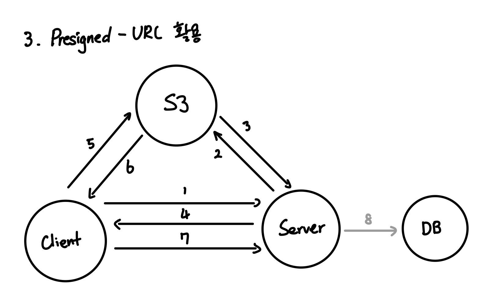 [React Native] S3 Presigned URL 사용 이미지 업로드 로직