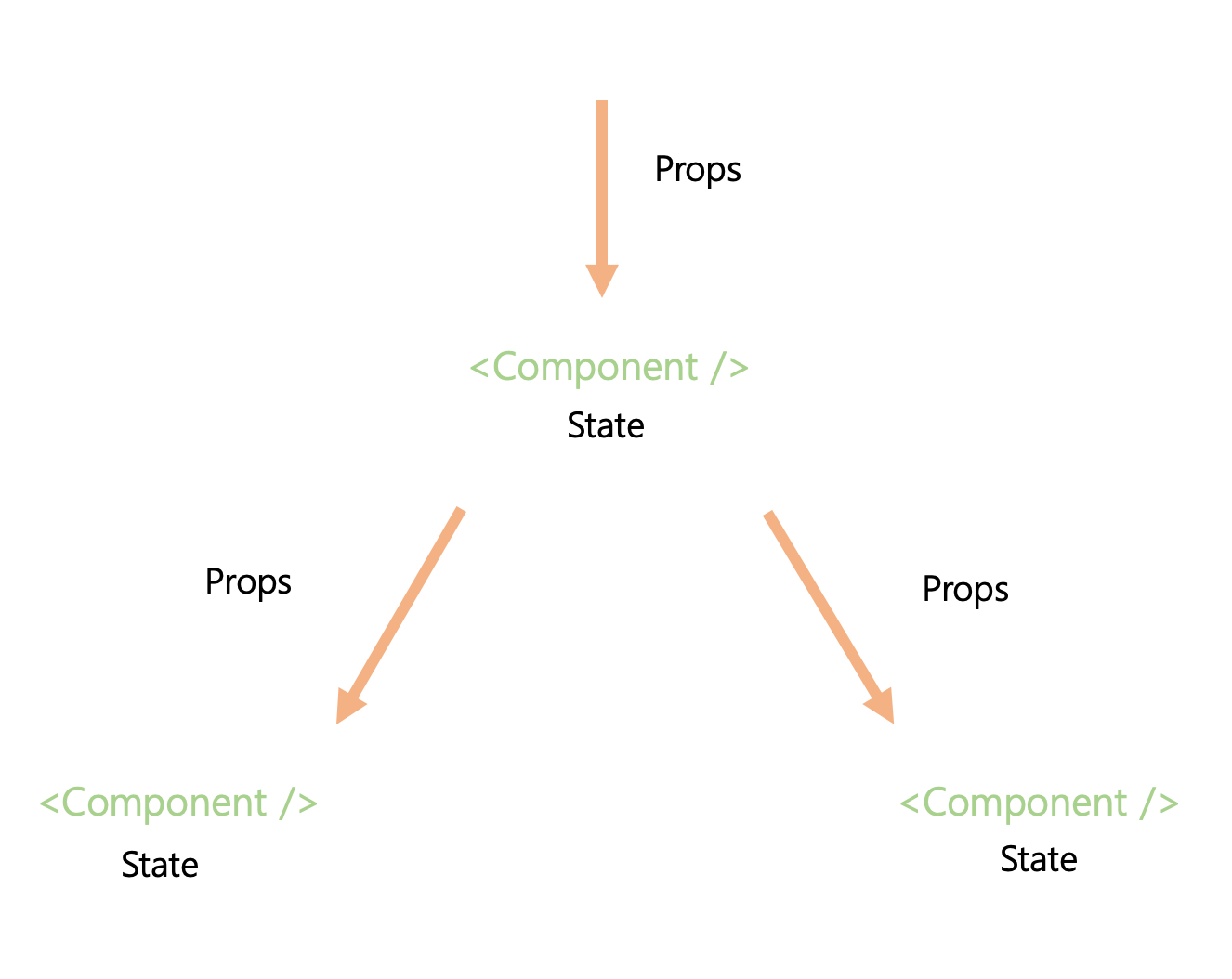  TIL 20 React State Props