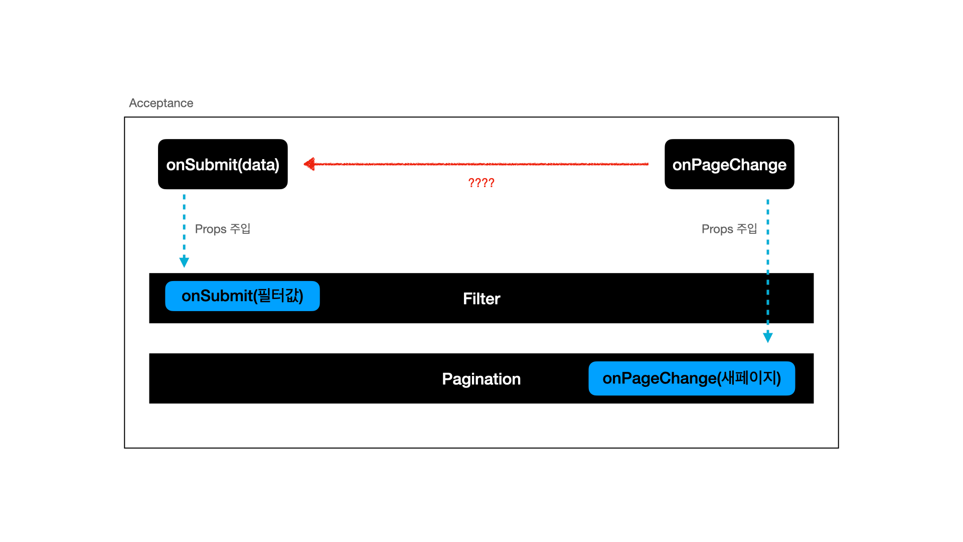 Filter와 Pagination 컴포넌트 관계 도식화