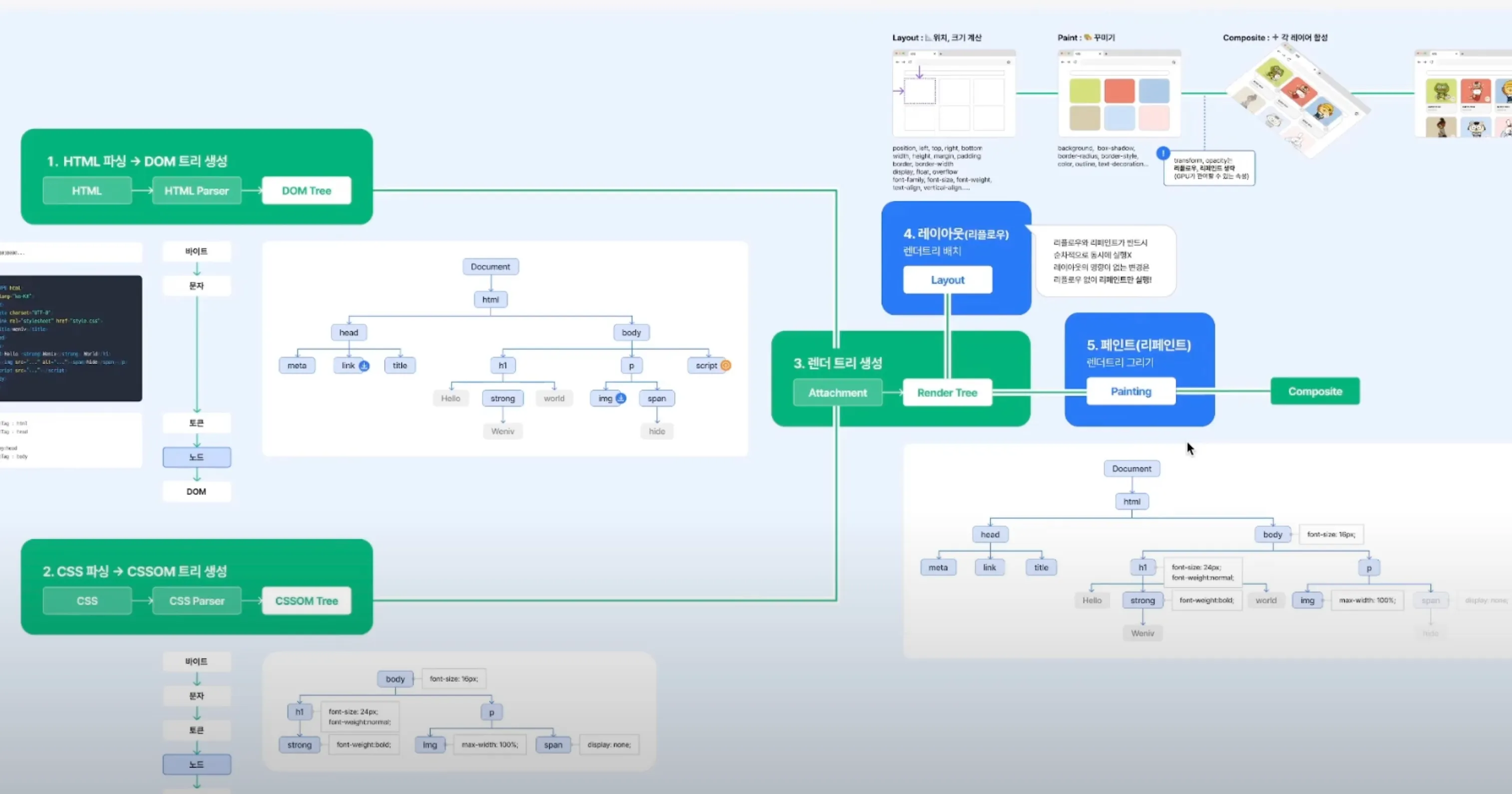 Web] 브라우저는 어떻게 화면을 렌더링할까?