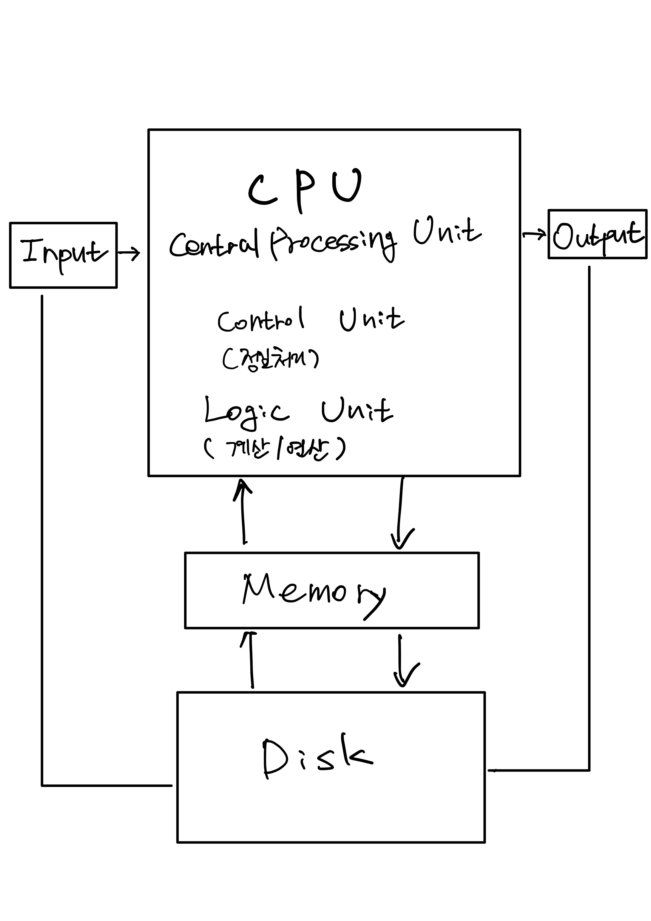 CPU - Memory - Disk 관계