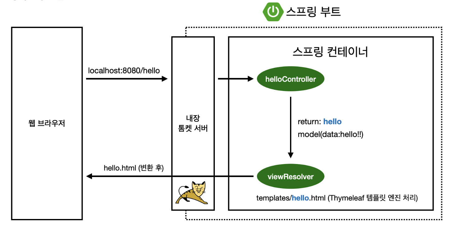 동작 환경 그림