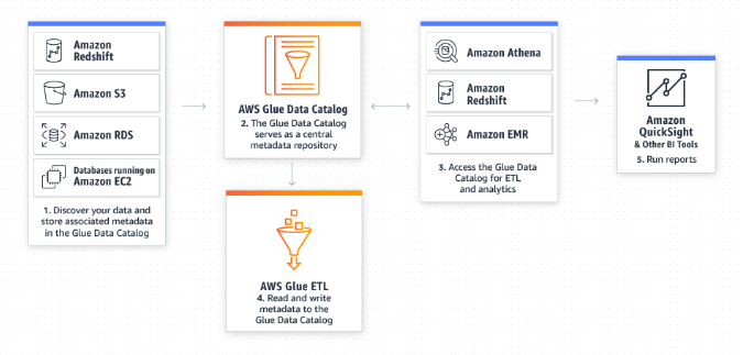 AWS GLUE