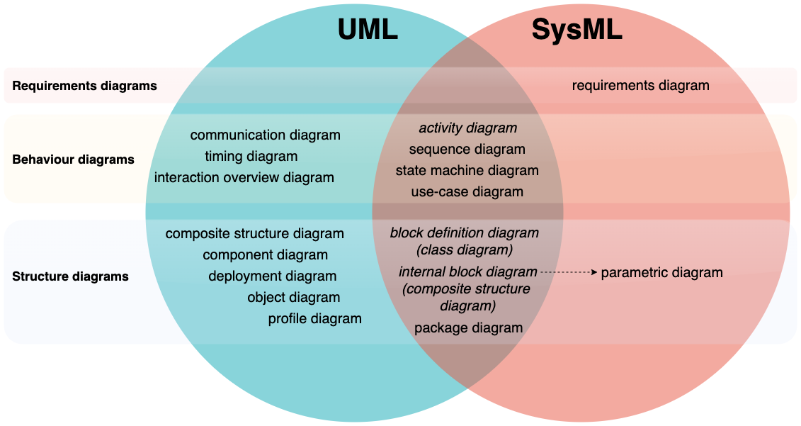 uml-vs-sysml