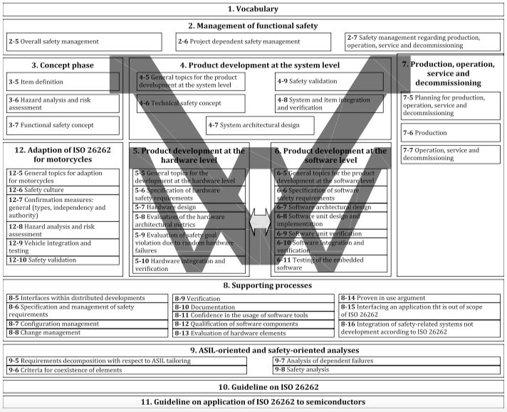 [ISO 26262] Overview