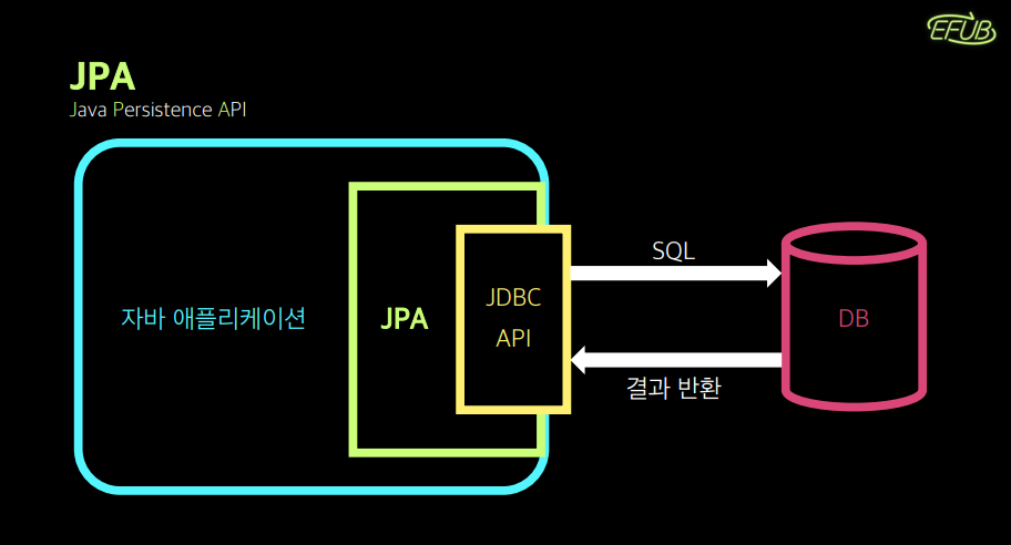 [퍼비톡] JPA, ORM, 영속성 컨텍스트