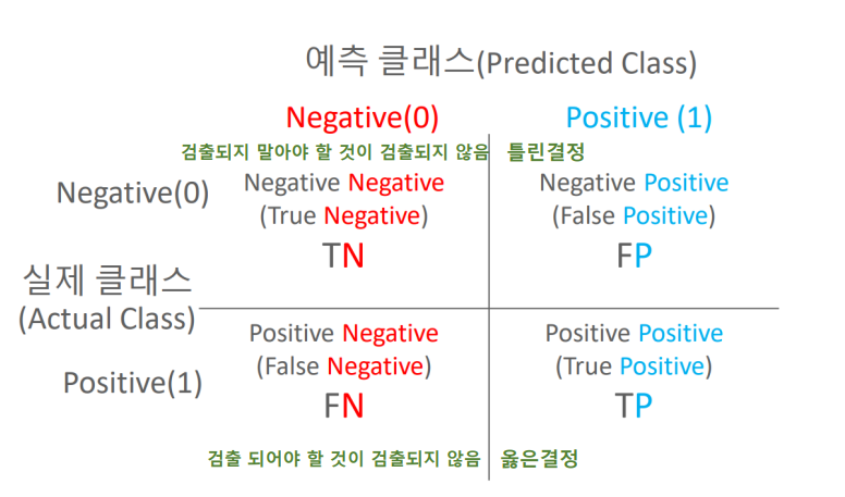 성능 측정 지표