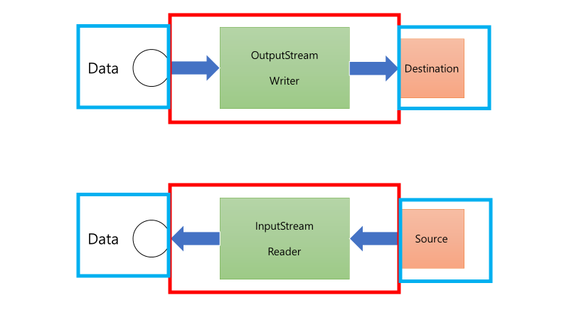 JAVA I/O Stream