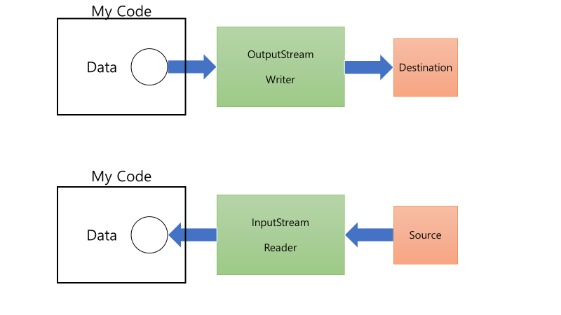 JAVA I/O Stream