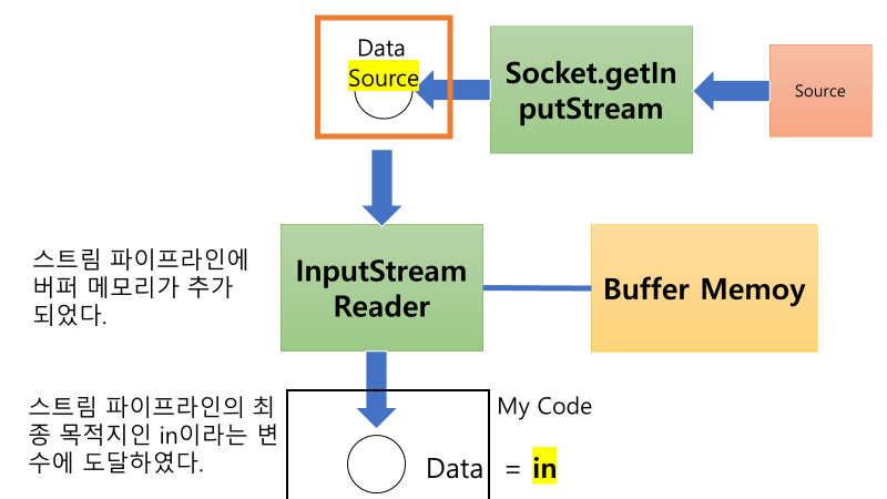 JAVA I/O Stream