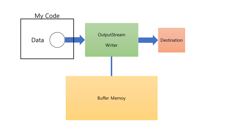 JAVA I/O Stream