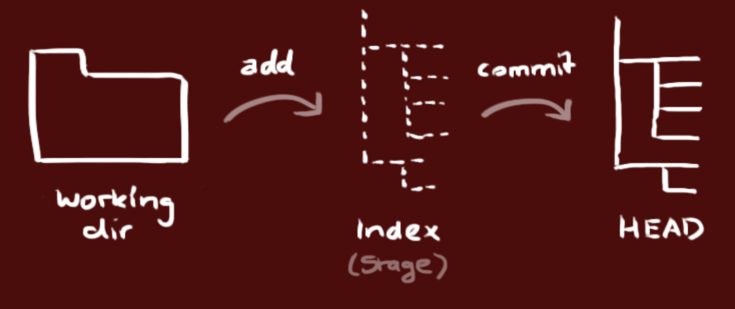 07/03 TIL Git & Github