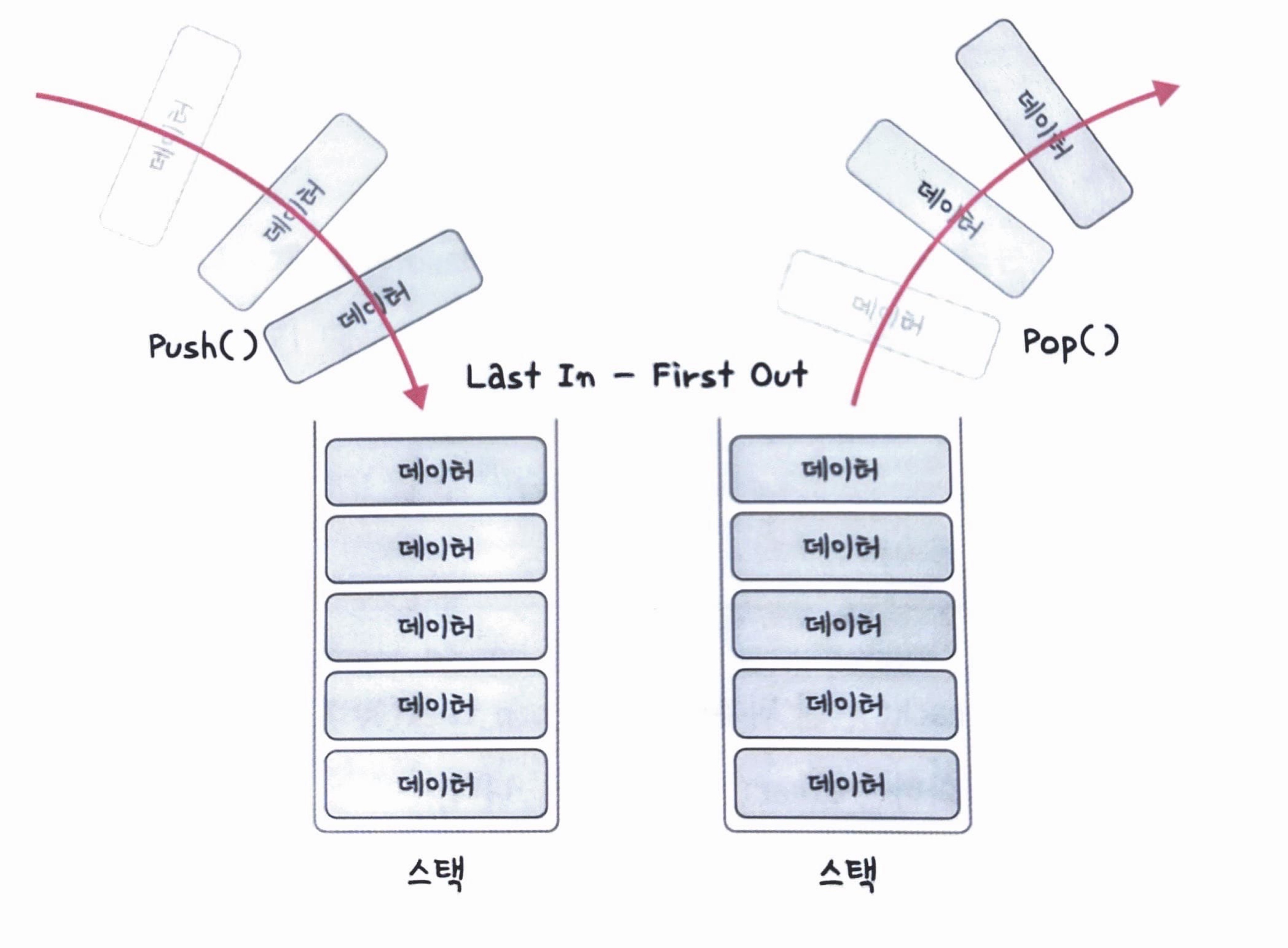 📖[ CS 스터디 ] - STACK 과 QUEUE