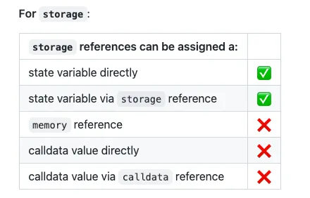 storage assignment rule