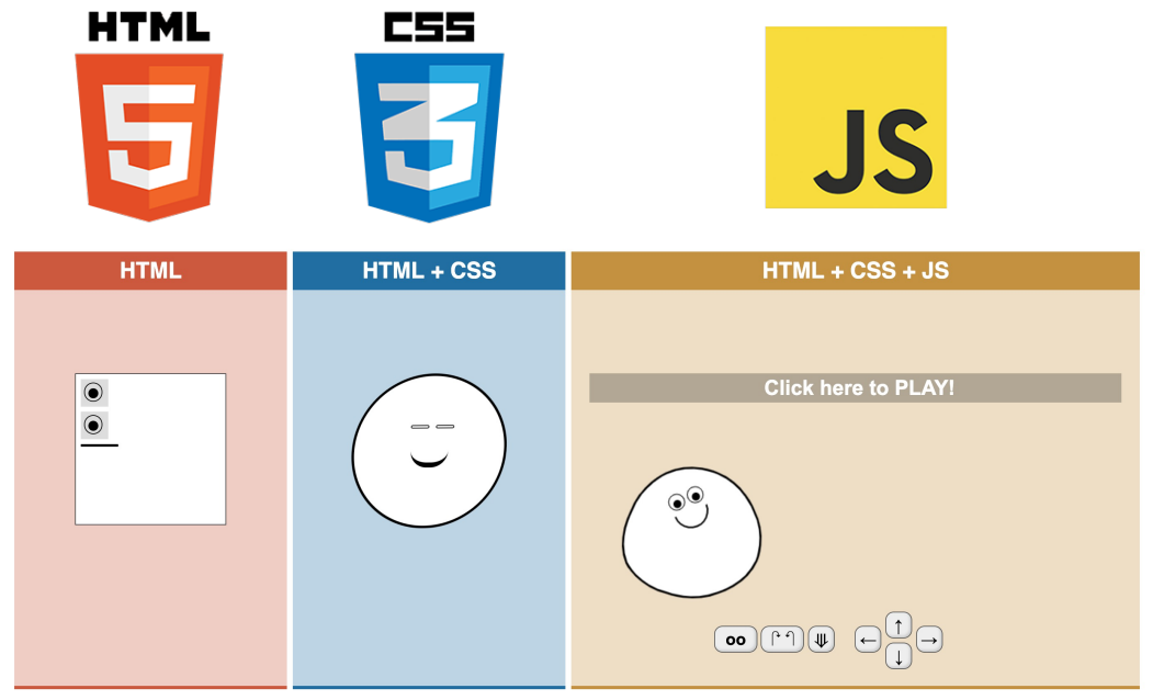 HTML, CSS, Javascript