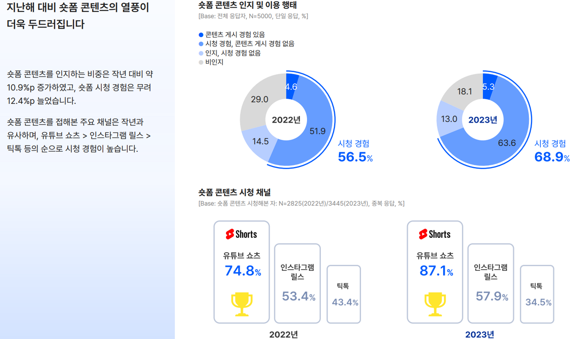 한국숏폼 콘텐츠 시청경험
