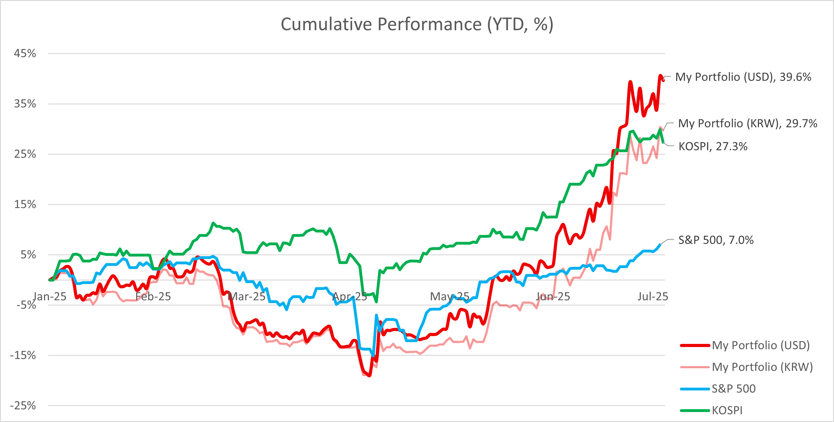 Cum. YTD performances w/ benchmark indices