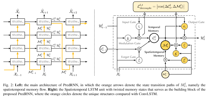 [논문 리뷰] PredRNN: A Recurrent Neural Network for Spatiotemporal ...
