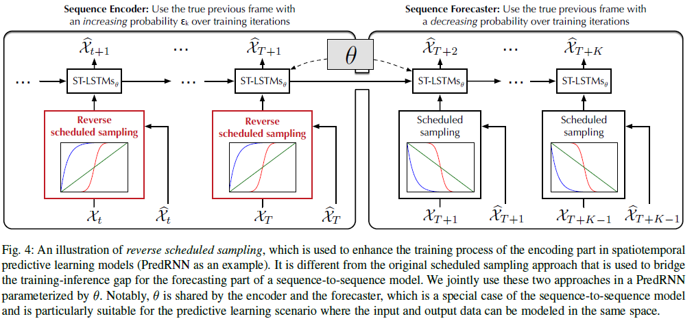 [논문 리뷰] PredRNN: A Recurrent Neural Network for Spatiotemporal ...