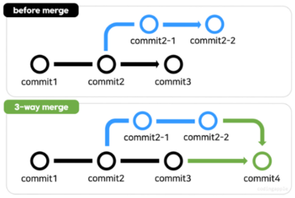 git