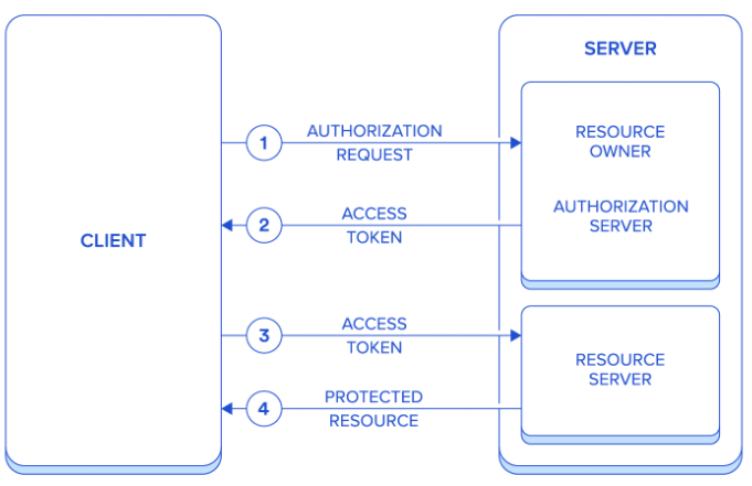 AUTH on Web
