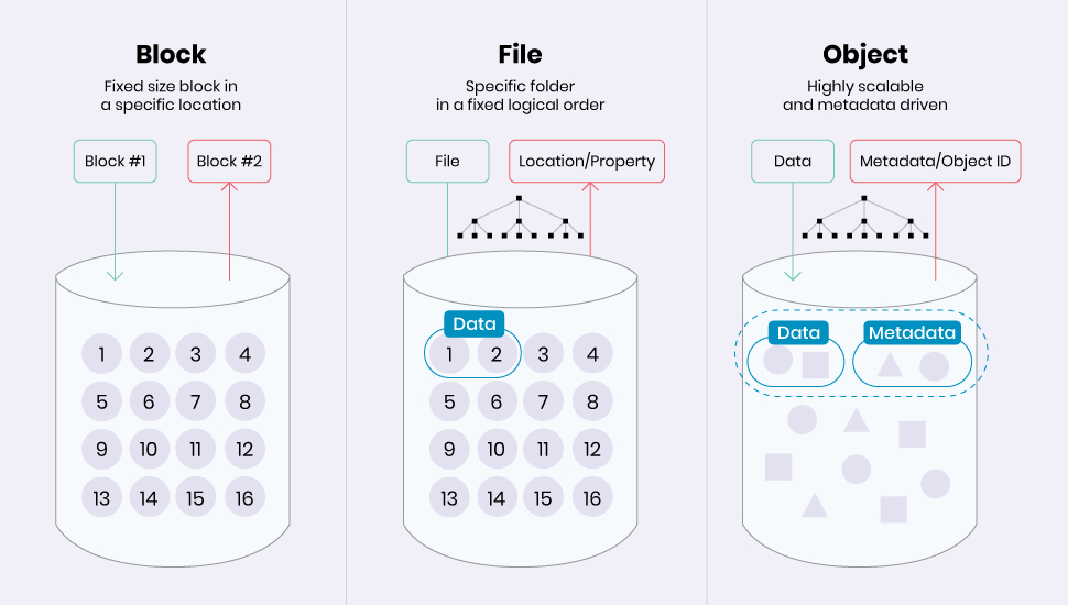 Object Storage & Ceph 구조