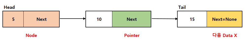 [Python] Linked List