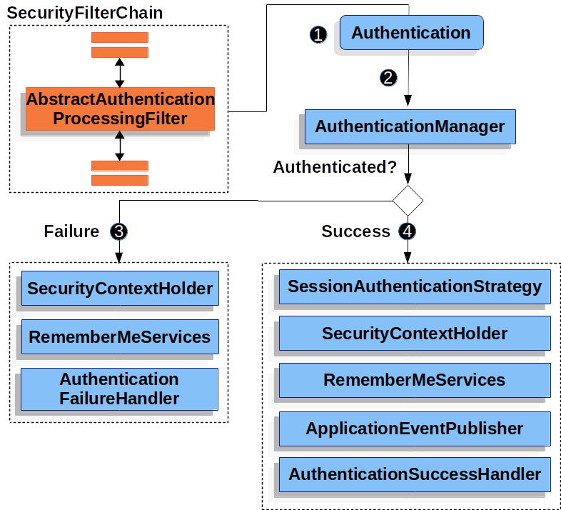 https://docs.spring.io/spring-security/reference/servlet/authentication/architecture.html