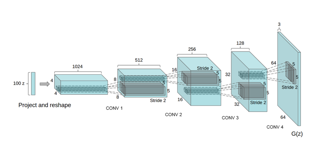Generator architecture