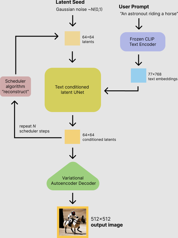 Stable Diffusion Overview