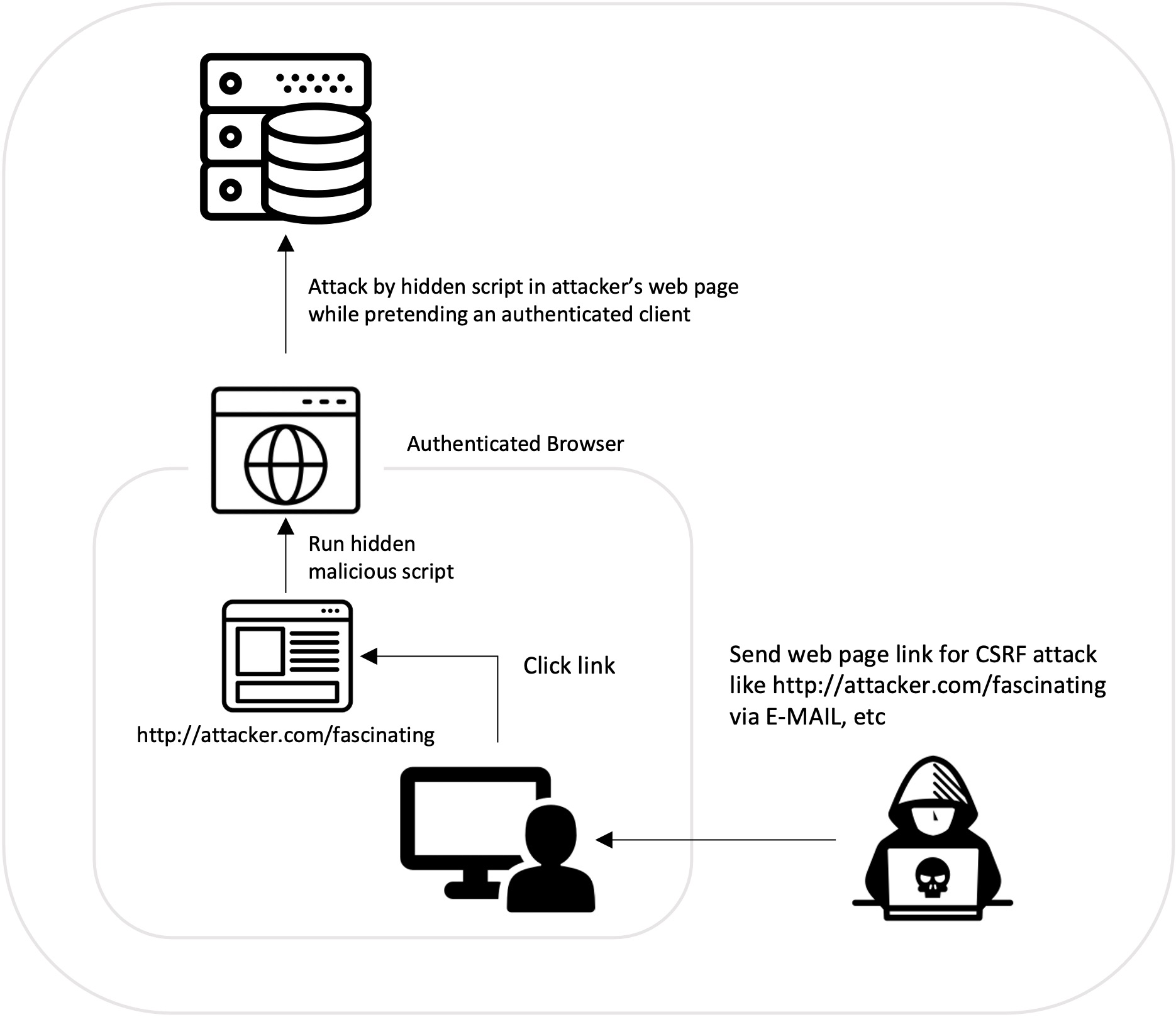 XSS/CSRF
