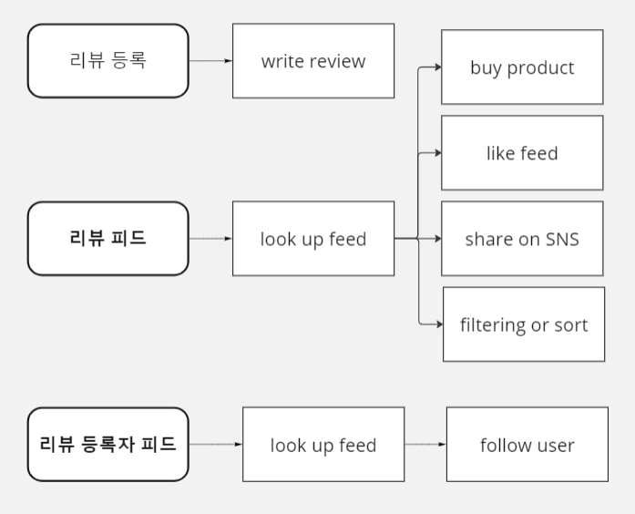 [Product Engineer Camp] 2주차 Service Flow