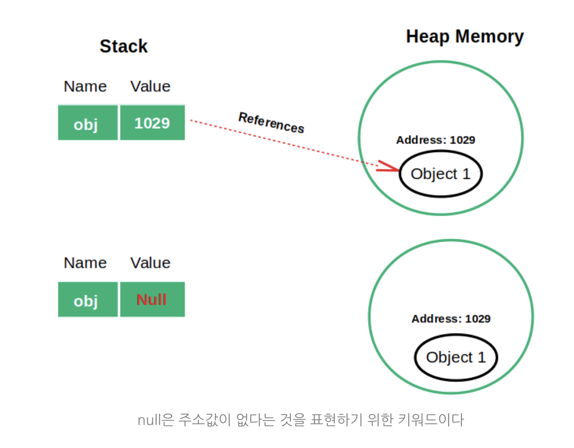 자바의 객체, 배열, 스트링은 전부 포인터 변수이다.