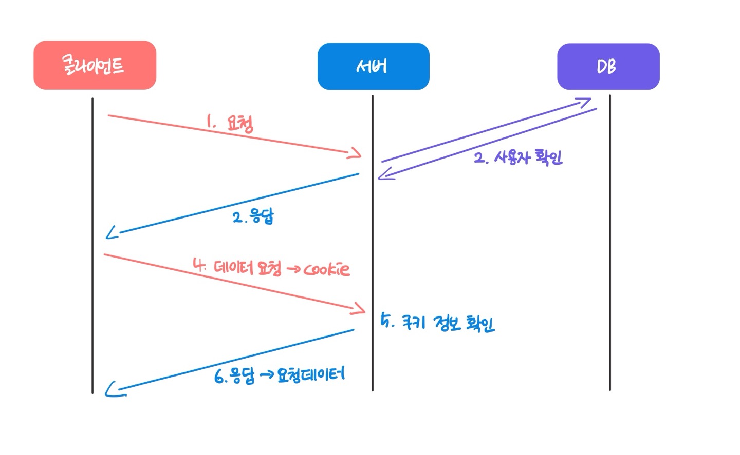 쿠키방식